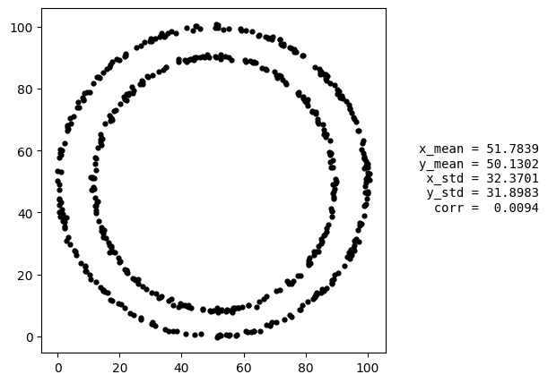 Initial concentric-circle dataset with its five summary statistics shown alongside