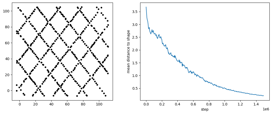 Final slanted-grid scatterplot beside the mean distance to the target over the annealing run