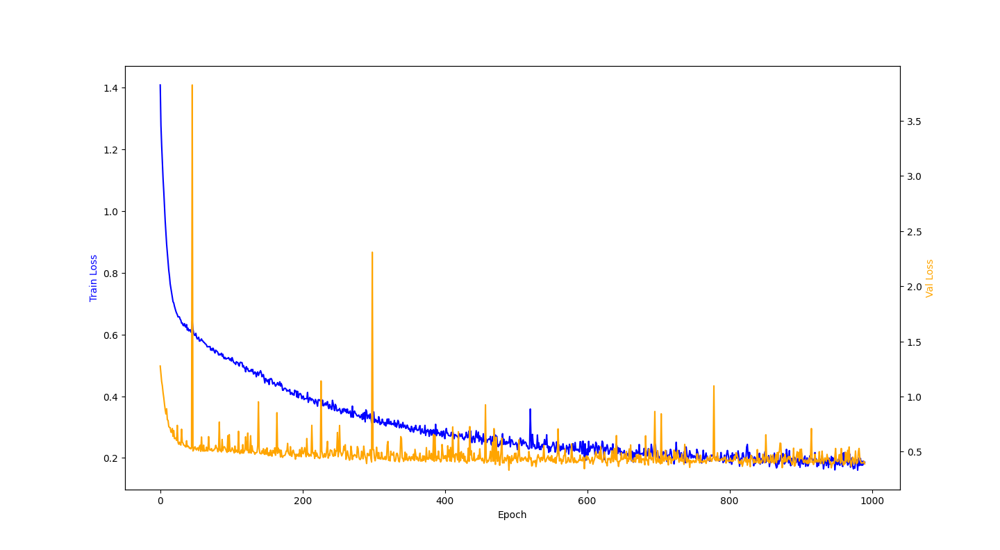 Training and validation MSE across epochs