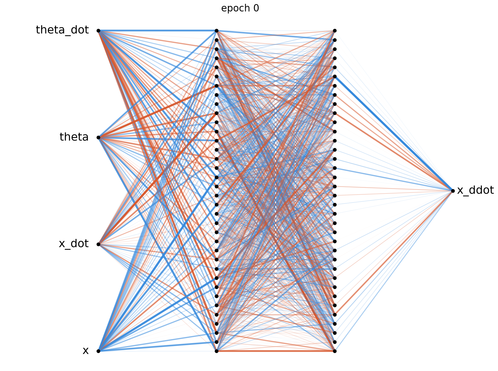 Weight diagram at epoch 0