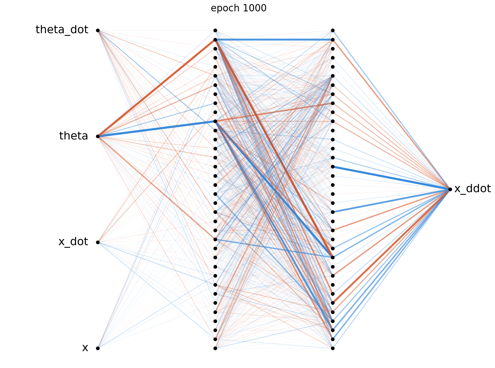 Weight diagram at epoch 1000