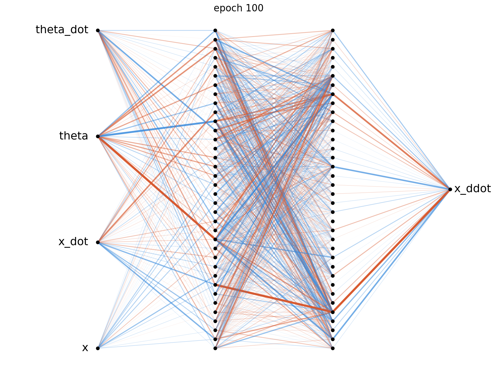 Weight diagram at epoch 100