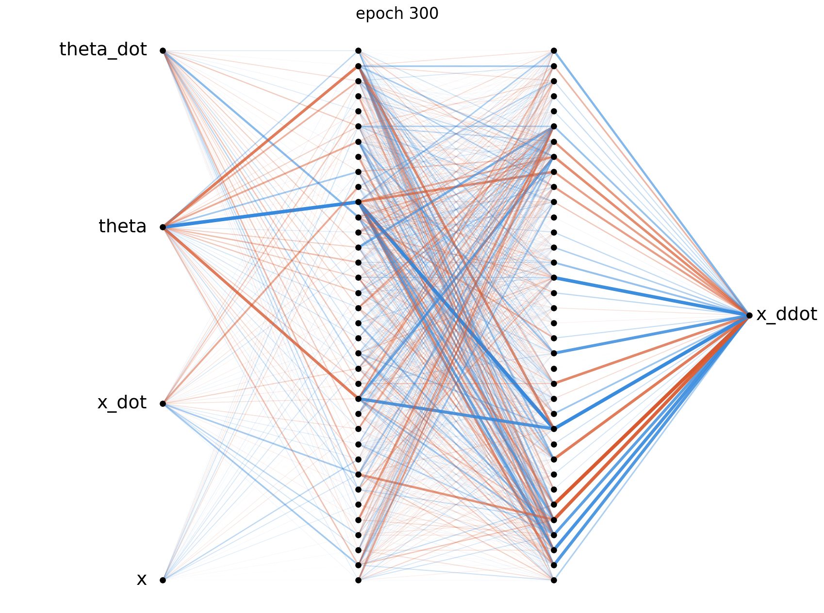 Weight diagram at epoch 300