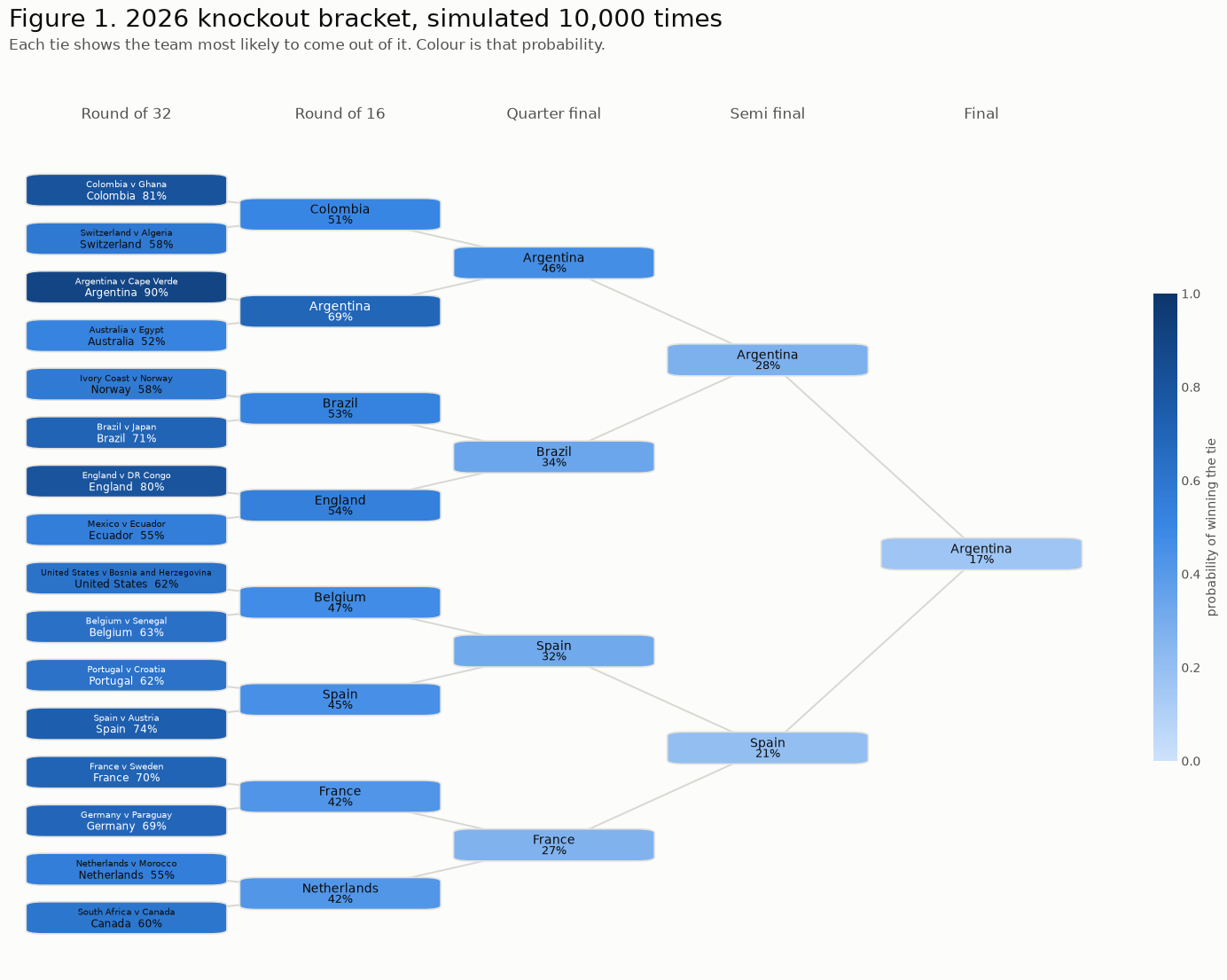 Knockout bracket with each tie labelled by its most likely winner and shaded by that probability