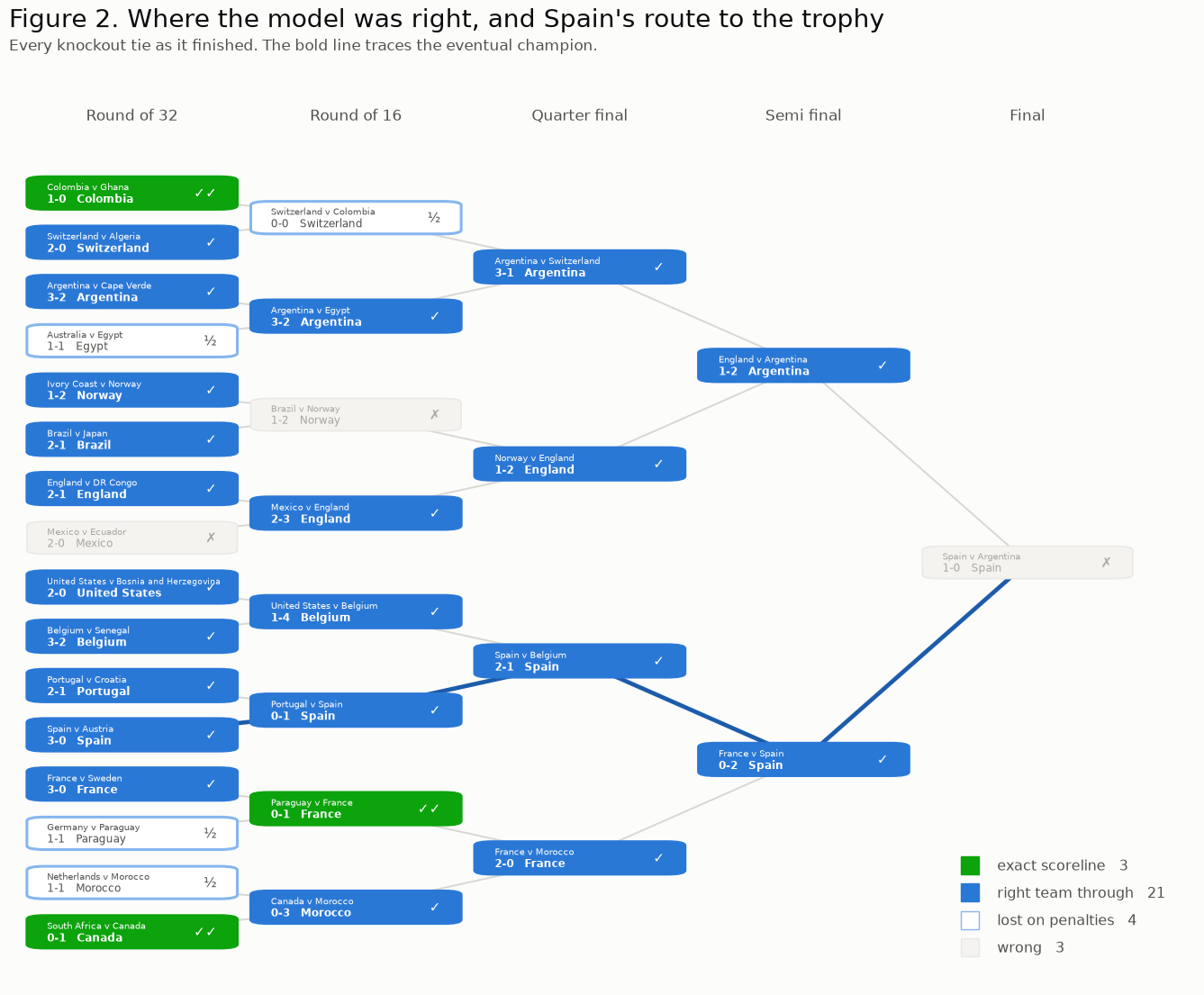 The same bracket filled in with actual results, colour coded by how close the model was